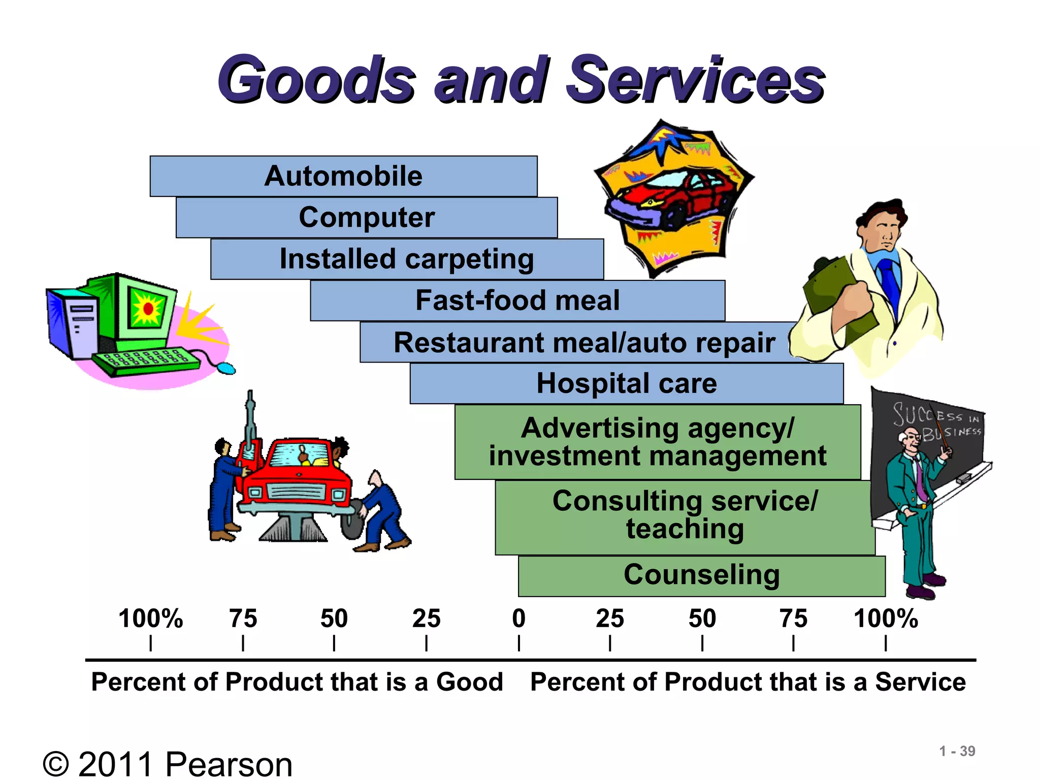 © 2011 Pearson
1 - 39
Goods and ServicesGoods and Services
Automobile
Computer
Installed carpeting
Fast-food meal
Restaurant meal/auto repair
Hospital care
Advertising agency/
investment management
Consulting service/
teaching
Counseling
Percent of Product that is a Good Percent of Product that is a Service
100% 75 50 25 0 25 50 75 100%
| | | | | | | | |
 