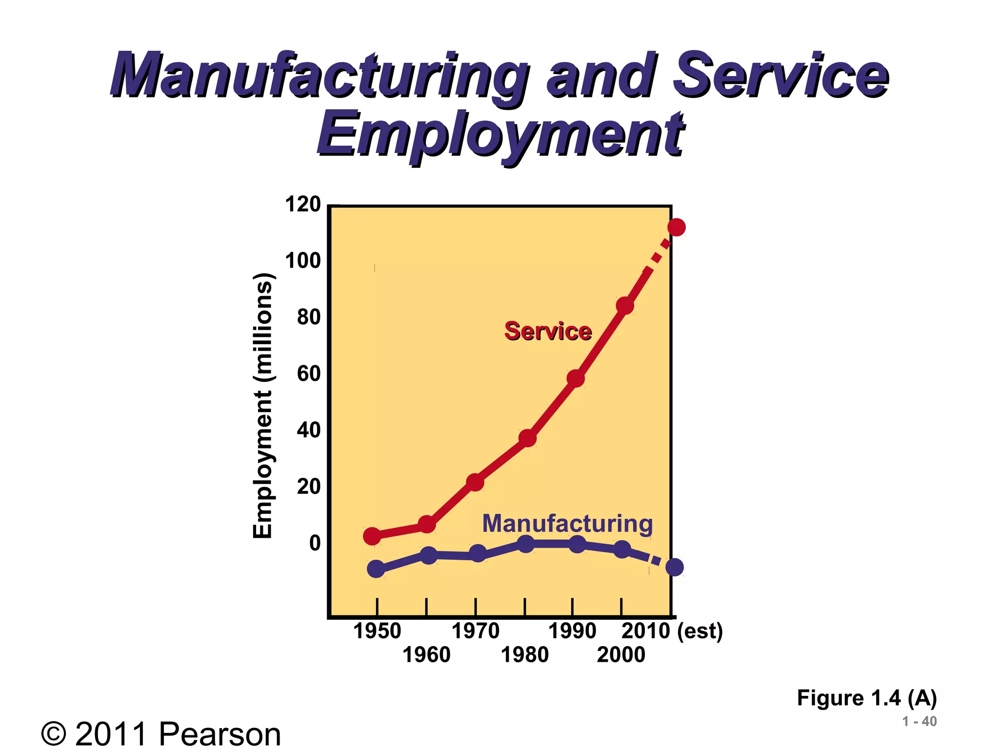 © 2011 Pearson
1 - 40
120 –
100 –
80 –
60 –
40 –
20 –
0 –
| | | | | | |
1950 1970 1990 2010 (est)
1960 1980 2000
Employment(millions)
Manufacturing and ServiceManufacturing and Service
EmploymentEmployment
Figure 1.4 (A)
Manufacturing
ServiceService
 