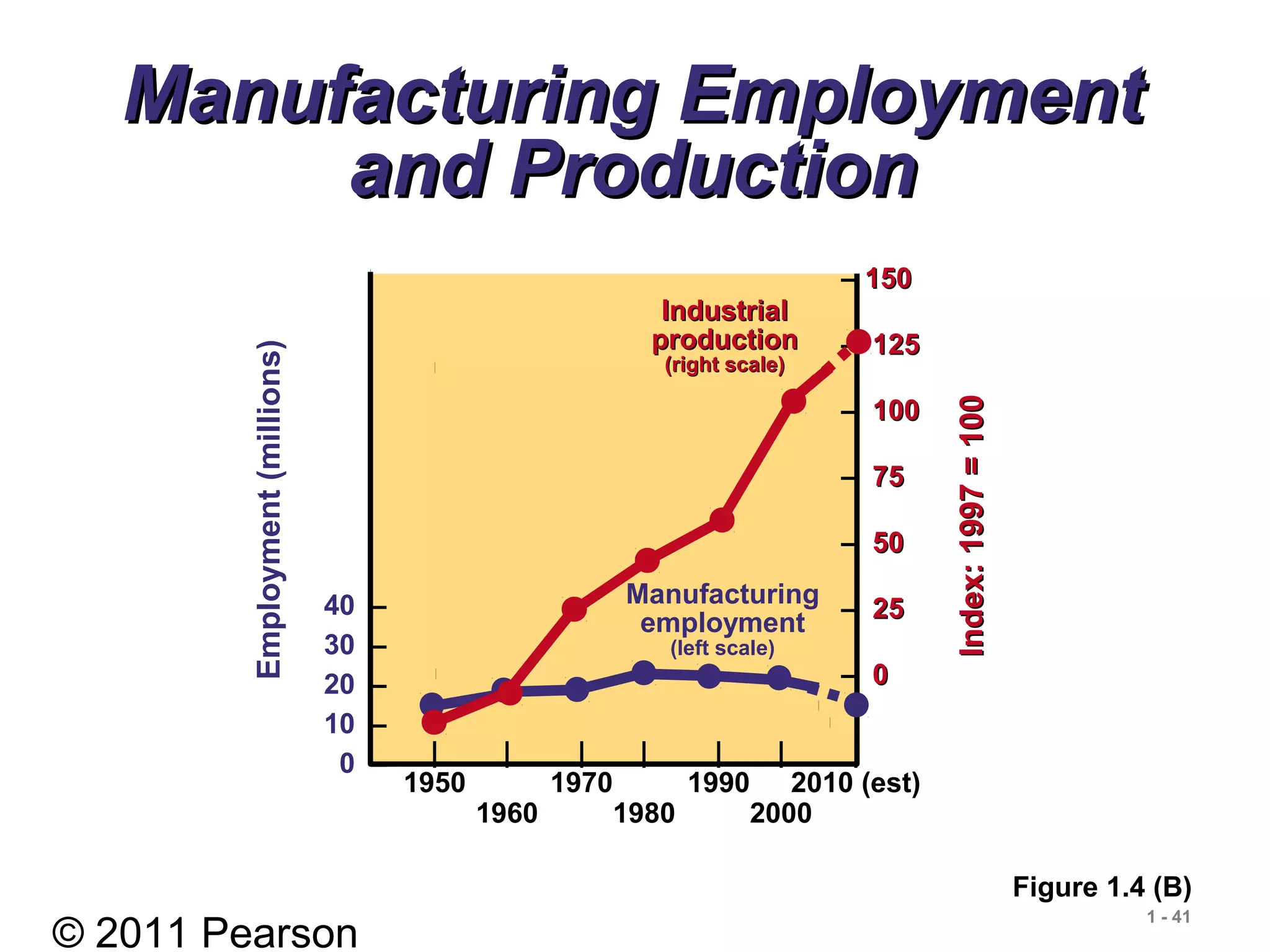 © 2011 Pearson
1 - 41
Manufacturing EmploymentManufacturing Employment
and Productionand Production
Figure 1.4 (B)
40 –
30 –
20 –
10 –
0 – | | | | | | |
1950 1970 1990 2010 (est)
1960 1980 2000
– 150150
– 125125
– 100100
– 7575
– 5050
– 2525
– 00
Employment(millions)
Index:1997=100Index:1997=100
Manufacturing
employment
(left scale)
IndustrialIndustrial
productionproduction
(right scale)(right scale)
 