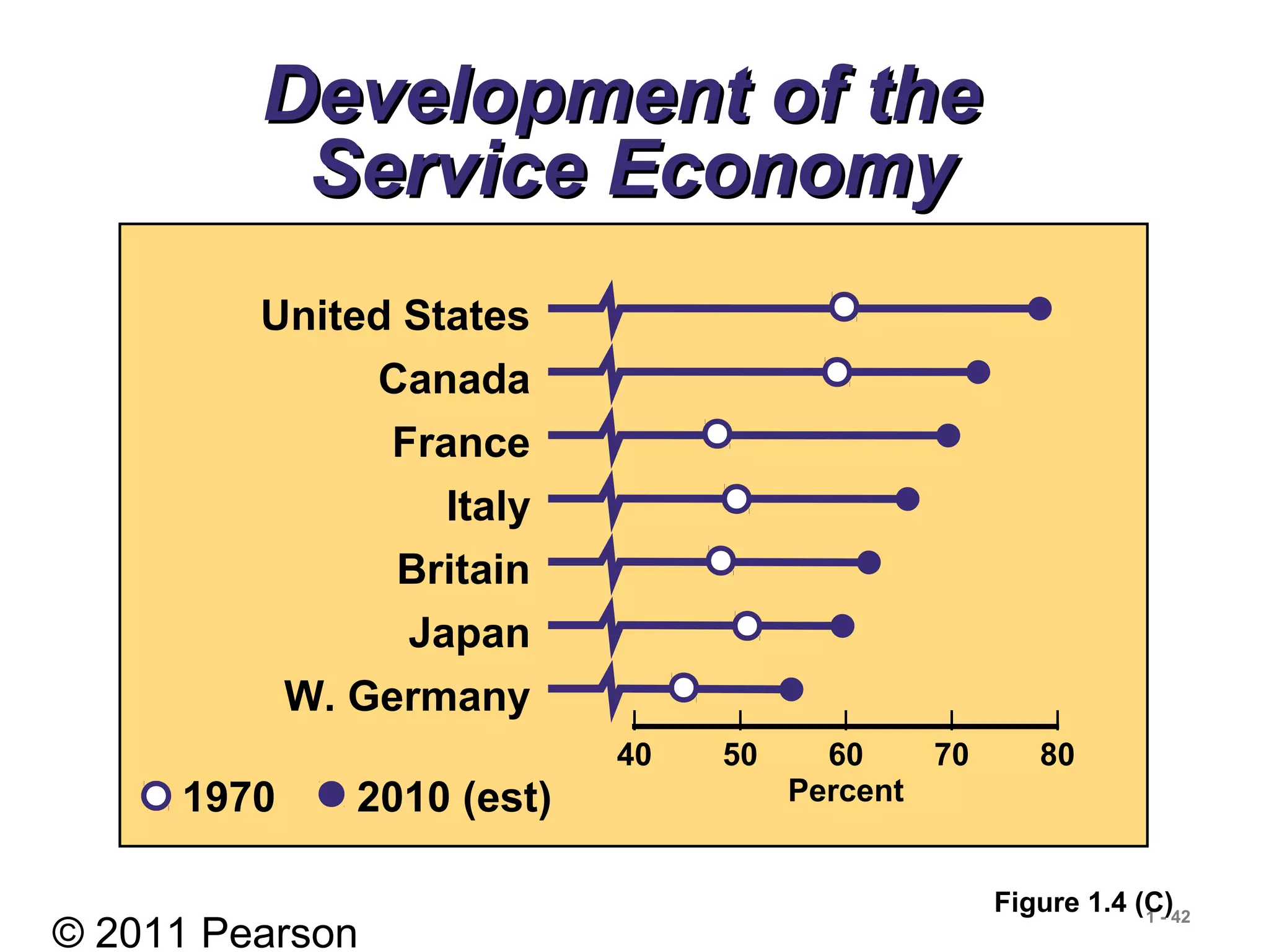 © 2011 Pearson
1 - 42
Development of theDevelopment of the
Service EconomyService Economy
Figure 1.4 (C)
United States
Canada
France
Italy
Britain
Japan
W. Germany
1970 2010 (est)
| | | | |
40 50 60 70 80
Percent
 