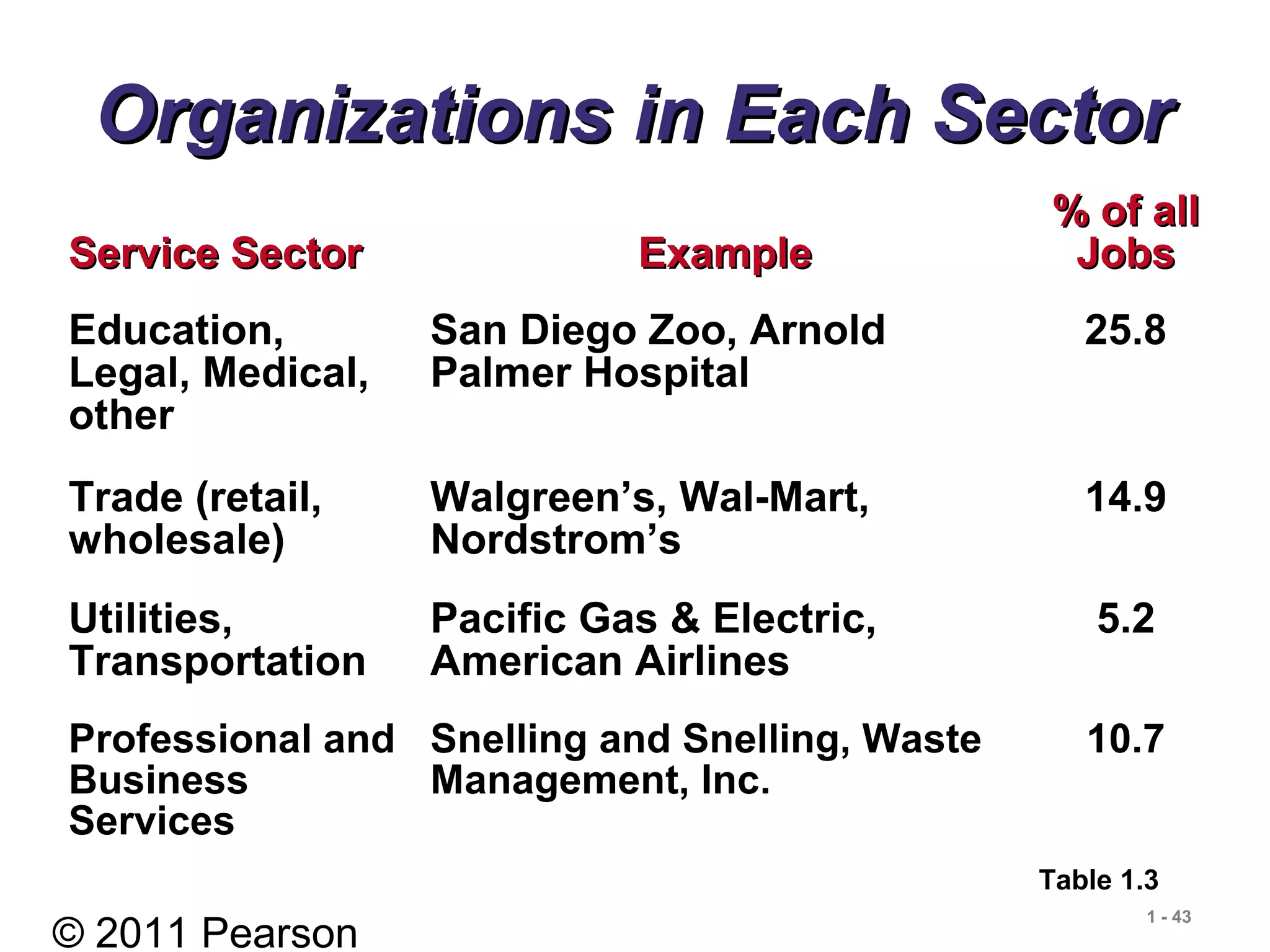 © 2011 Pearson
1 - 43
Organizations in Each SectorOrganizations in Each Sector
Service SectorService Sector ExampleExample
% of all% of all
JobsJobs
Education,
Legal, Medical,
other
San Diego Zoo, Arnold
Palmer Hospital
25.8
Trade (retail,
wholesale)
Walgreen’s, Wal-Mart,
Nordstrom’s
14.9
Utilities,
Transportation
Pacific Gas & Electric,
American Airlines
5.2
Professional and
Business
Services
Snelling and Snelling, Waste
Management, Inc.
10.7
Table 1.3
 