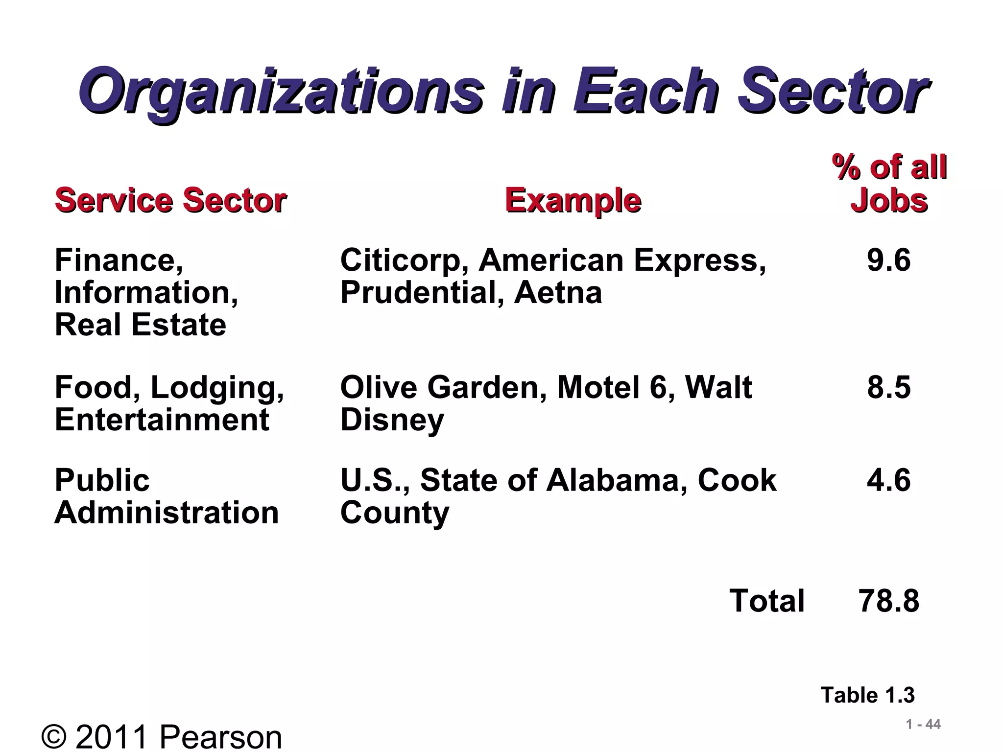 © 2011 Pearson
1 - 44
Organizations in Each SectorOrganizations in Each Sector
Service SectorService Sector ExampleExample
% of all% of all
JobsJobs
Finance,
Information,
Real Estate
Citicorp, American Express,
Prudential, Aetna
9.6
Food, Lodging,
Entertainment
Olive Garden, Motel 6, Walt
Disney
8.5
Public
Administration
U.S., State of Alabama, Cook
County
4.6
Total 78.8
Table 1.3
 