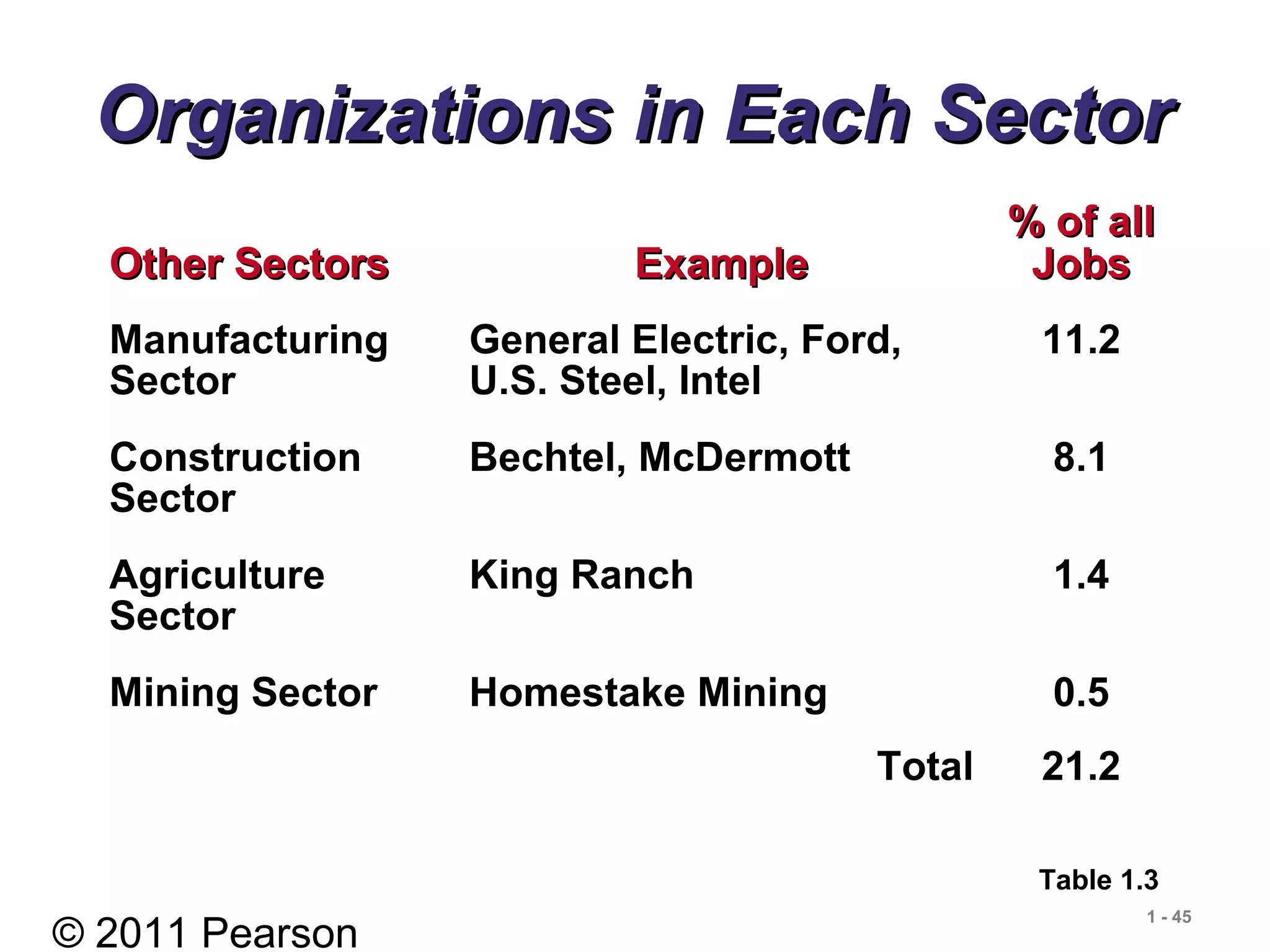 © 2011 Pearson
1 - 45
Organizations in Each SectorOrganizations in Each Sector
Other SectorsOther Sectors ExampleExample
% of all% of all
JobsJobs
Manufacturing
Sector
General Electric, Ford,
U.S. Steel, Intel
11.2
Construction
Sector
Bechtel, McDermott 8.1
Agriculture
Sector
King Ranch 1.4
Mining Sector Homestake Mining 0.5
Total 21.2
Table 1.3
 