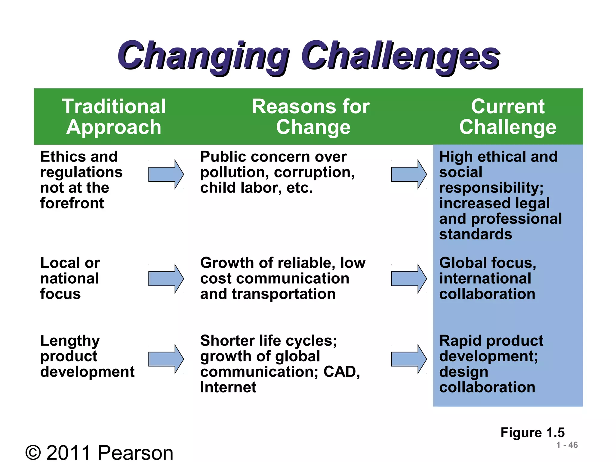 © 2011 Pearson
1 - 46
Changing ChallengesChanging Challenges
Traditional
Approach
Reasons for
Change
Current
Challenge
Ethics and
regulations
not at the
forefront
Public concern over
pollution, corruption,
child labor, etc.
High ethical and
social
responsibility;
increased legal
and professional
standards
Local or
national
focus
Growth of reliable, low
cost communication
and transportation
Global focus,
international
collaboration
Lengthy
product
development
Shorter life cycles;
growth of global
communication; CAD,
Internet
Rapid product
development;
design
collaboration
Figure 1.5
 