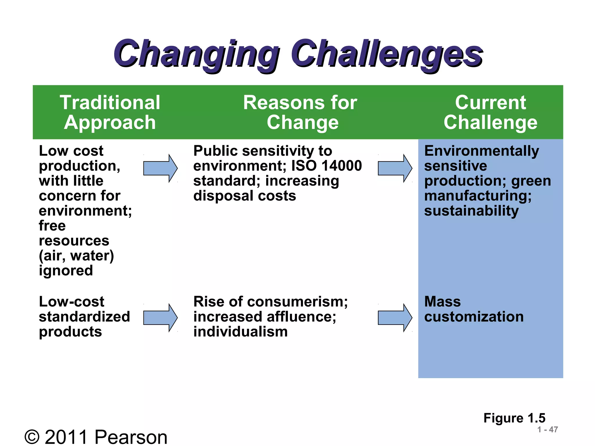 © 2011 Pearson
1 - 47
Changing ChallengesChanging Challenges
Traditional
Approach
Reasons for
Change
Current
Challenge
Low cost
production,
with little
concern for
environment;
free
resources
(air, water)
ignored
Public sensitivity to
environment; ISO 14000
standard; increasing
disposal costs
Environmentally
sensitive
production; green
manufacturing;
sustainability
Low-cost
standardized
products
Rise of consumerism;
increased affluence;
individualism
Mass
customization
Figure 1.5
 