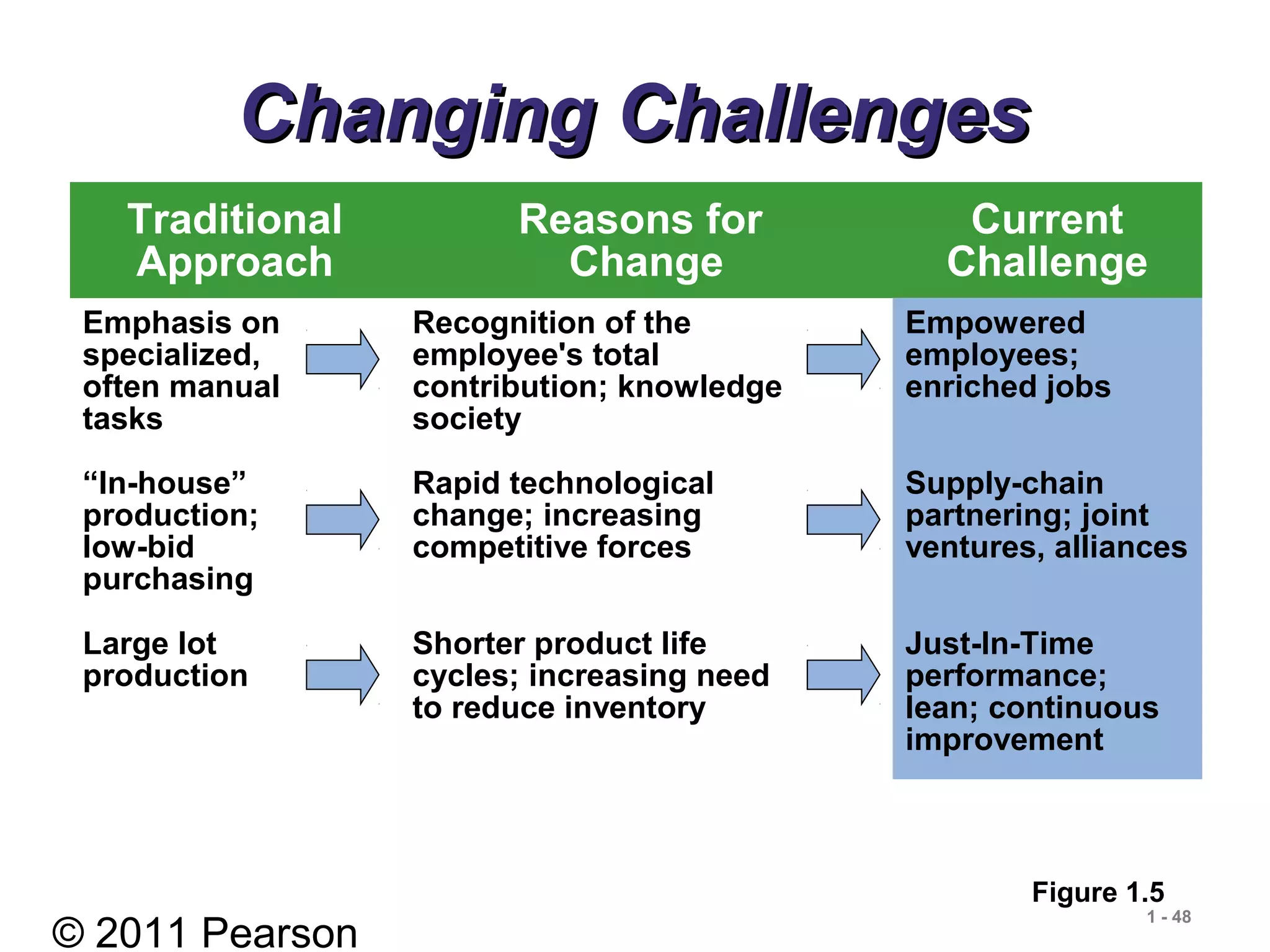 © 2011 Pearson
1 - 48
Changing ChallengesChanging Challenges
Traditional
Approach
Reasons for
Change
Current
Challenge
Emphasis on
specialized,
often manual
tasks
Recognition of the
employee's total
contribution; knowledge
society
Empowered
employees;
enriched jobs
“In-house”
production;
low-bid
purchasing
Rapid technological
change; increasing
competitive forces
Supply-chain
partnering; joint
ventures, alliances
Large lot
production
Shorter product life
cycles; increasing need
to reduce inventory
Just-In-Time
performance;
lean; continuous
improvement
Figure 1.5
 