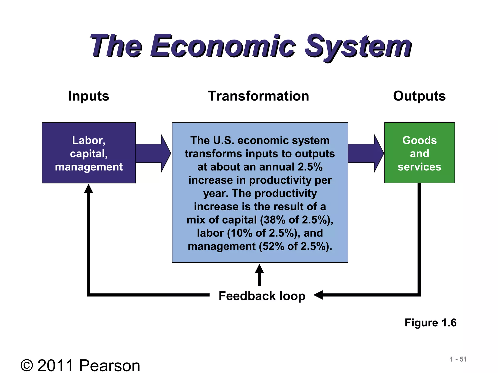 © 2011 Pearson
1 - 51
Feedback loop
Outputs
Goods
and
services
Transformation
The U.S. economic system
transforms inputs to outputs
at about an annual 2.5%
increase in productivity per
year. The productivity
increase is the result of a
mix of capital (38% of 2.5%),
labor (10% of 2.5%), and
management (52% of 2.5%).
The Economic SystemThe Economic System
Inputs
Labor,
capital,
management
Figure 1.6
 
