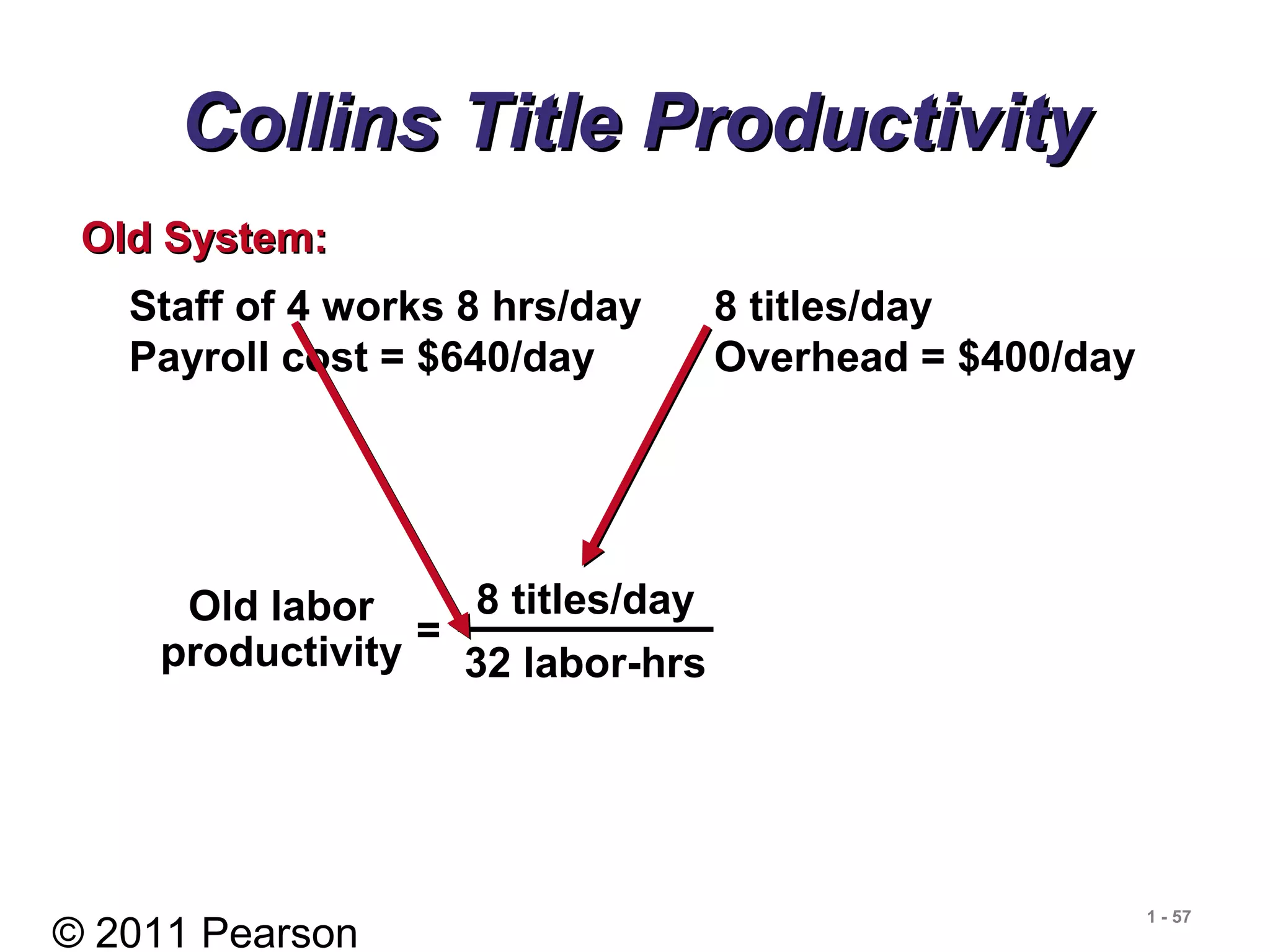 © 2011 Pearson
1 - 57
Collins Title ProductivityCollins Title Productivity
Staff of 4 works 8 hrs/day 8 titles/day
Payroll cost = $640/day Overhead = $400/day
Old System:Old System:
=
Old labor
productivity
8 titles/day
32 labor-hrs
 