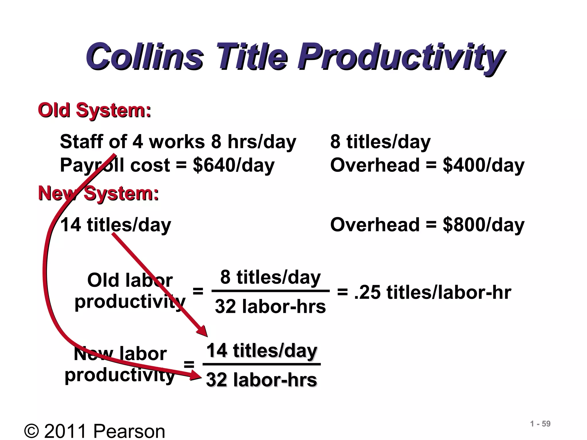 © 2011 Pearson
1 - 59
Collins Title ProductivityCollins Title Productivity
Staff of 4 works 8 hrs/day 8 titles/day
Payroll cost = $640/day Overhead = $400/day
Old System:Old System:
14 titles/day Overhead = $800/day
New System:New System:
8 titles/day
32 labor-hrs
=
Old labor
productivity
=
New labor
productivity
= .25 titles/labor-hr
14 titles/day14 titles/day
32 labor-hrs32 labor-hrs
 