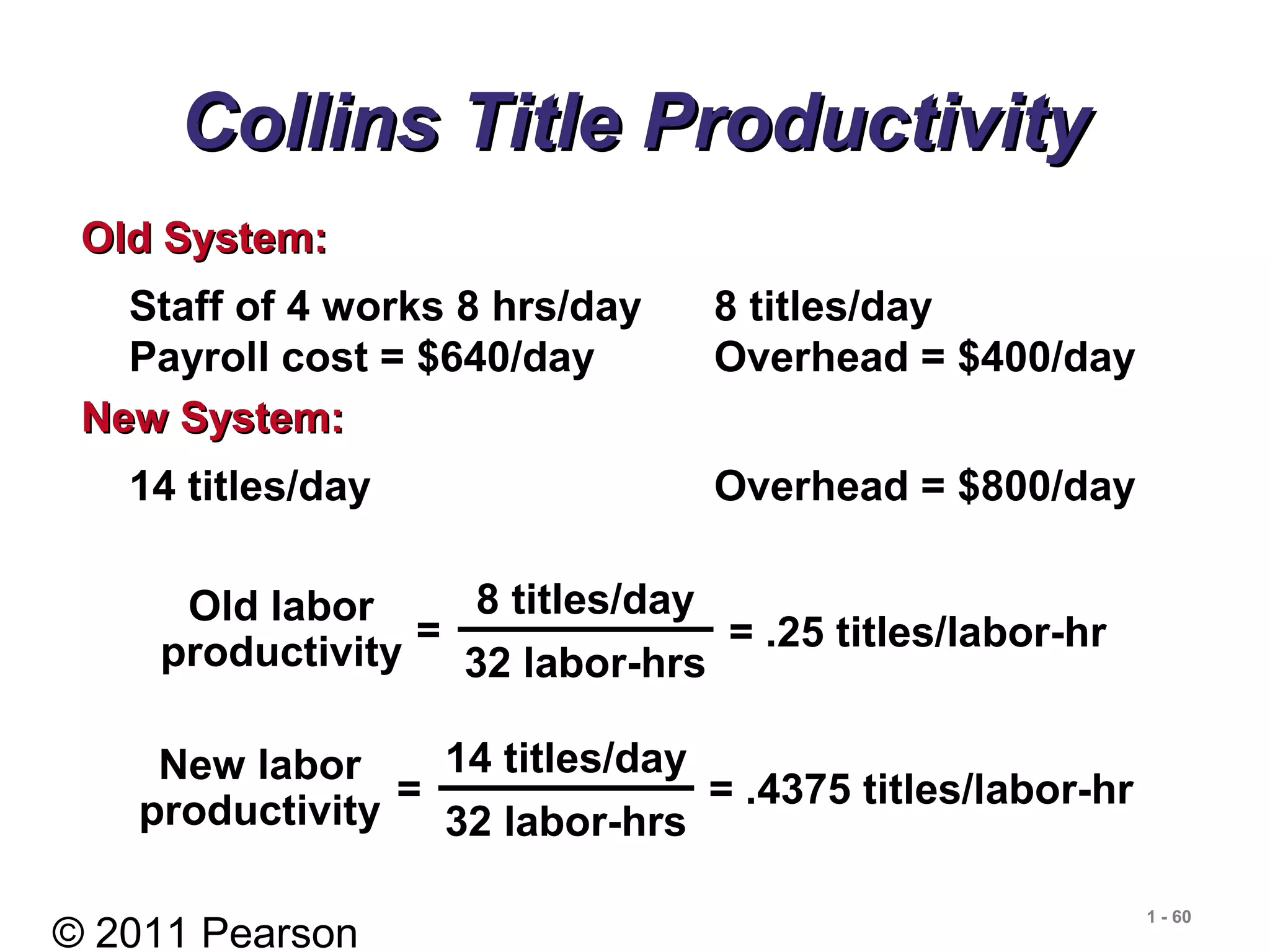 © 2011 Pearson
1 - 60
Collins Title ProductivityCollins Title Productivity
Staff of 4 works 8 hrs/day 8 titles/day
Payroll cost = $640/day Overhead = $400/day
Old System:Old System:
14 titles/day Overhead = $800/day
New System:New System:
8 titles/day
32 labor-hrs
=
Old labor
productivity = .25 titles/labor-hr
14 titles/day
32 labor-hrs
=
New labor
productivity
= .4375 titles/labor-hr
 