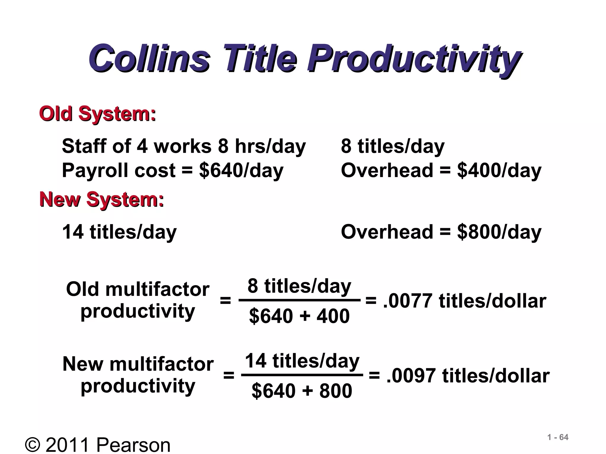 © 2011 Pearson
1 - 64
Collins Title ProductivityCollins Title Productivity
Staff of 4 works 8 hrs/day 8 titles/day
Payroll cost = $640/day Overhead = $400/day
Old System:Old System:
14 titles/day Overhead = $800/day
New System:New System:
8 titles/day
$640 + 400
14 titles/day
$640 + 800
=
Old multifactor
productivity
=
New multifactor
productivity
= .0077 titles/dollar
= .0097 titles/dollar
 