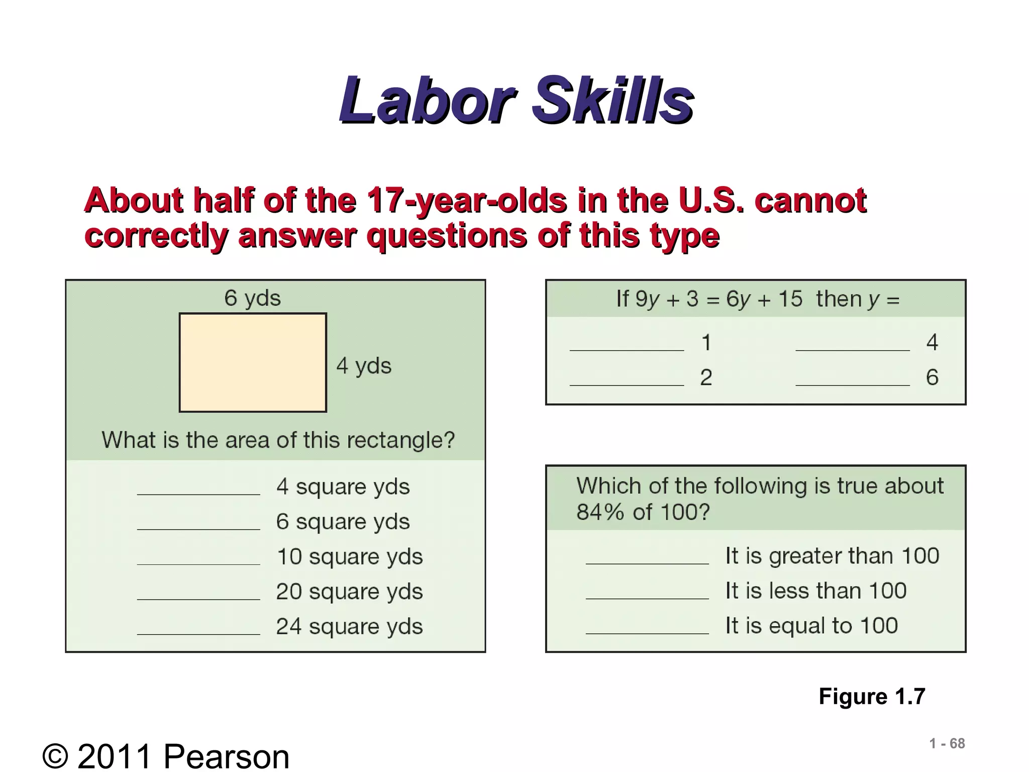 © 2011 Pearson
1 - 68
Labor SkillsLabor Skills
About half of the 17-year-olds in the U.S. cannotAbout half of the 17-year-olds in the U.S. cannot
correctly answer questions of this typecorrectly answer questions of this type
Figure 1.7
 