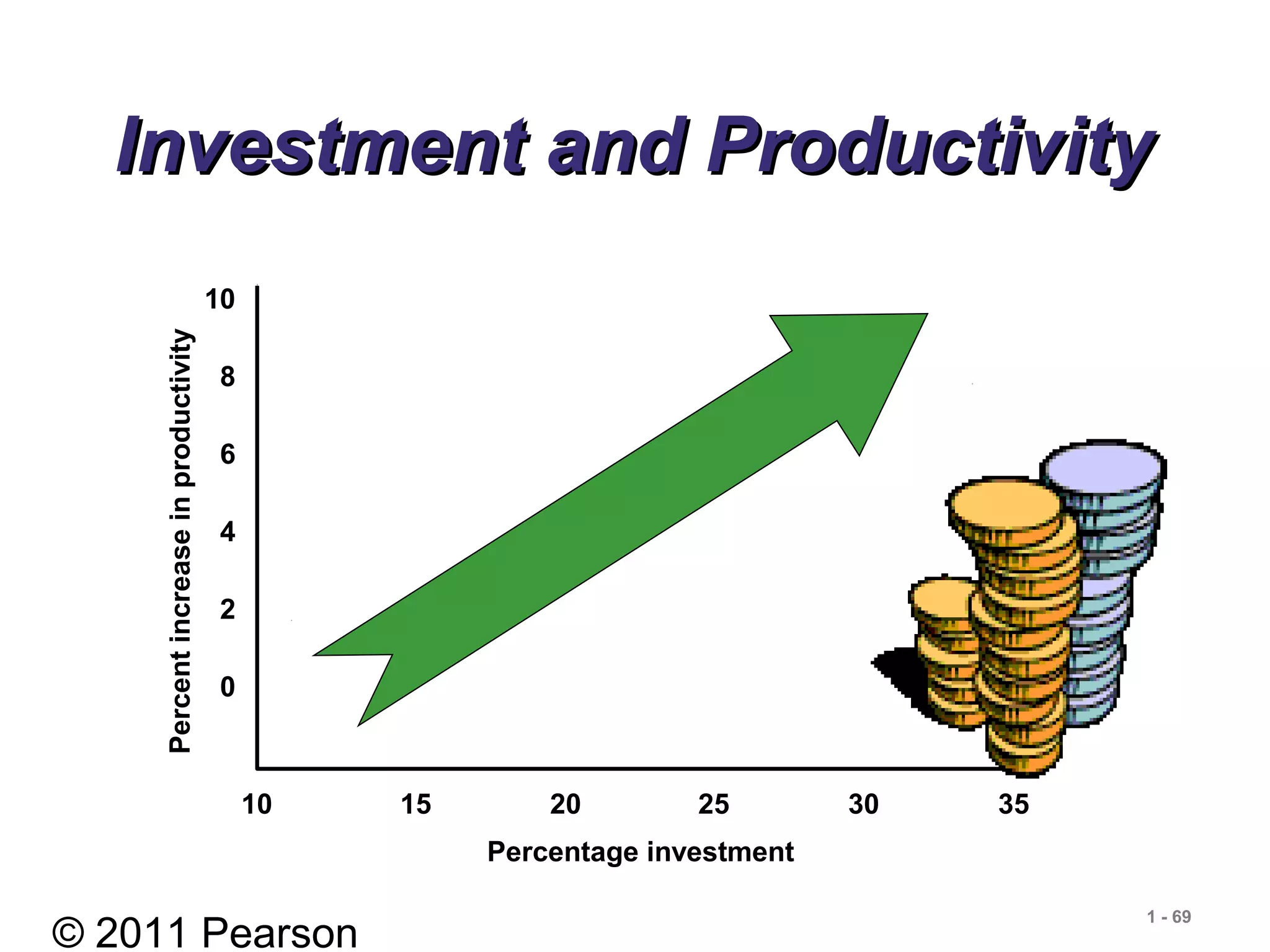 © 2011 Pearson
1 - 69
Investment and ProductivityInvestment and Productivity
10
8
6
4
2
0
Percentincreaseinproductivity
Percentage investment
10 15 20 25 30 35
 