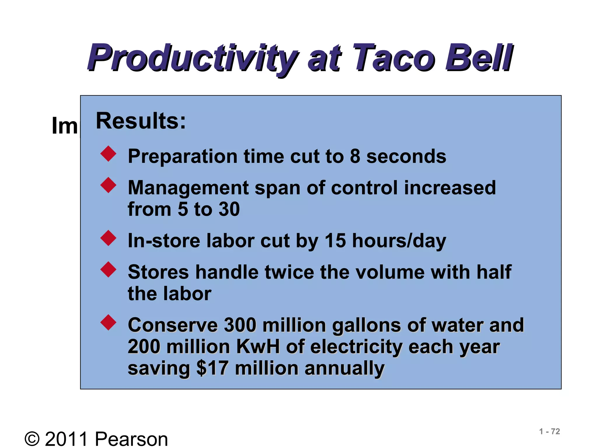 © 2011 Pearson
1 - 72
Productivity at Taco BellProductivity at Taco Bell
Improvements:
 Revised the menu
 Designed meals for easy preparation
 Shifted some preparation to suppliers
 Efficient layout and automation
 Training and employee empowerment
 New water and energy saving grills
Results:
 Preparation time cut to 8 seconds
 Management span of control increased
from 5 to 30
 In-store labor cut by 15 hours/day
 Stores handle twice the volume with half
the labor
 Conserve 300 million gallons of water andConserve 300 million gallons of water and
200 million KwH of electricity each year200 million KwH of electricity each year
saving $17 million annuallysaving $17 million annually
 