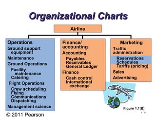 © 2011 Pearson
1 - 11
Organizational ChartsOrganizational Charts
Operations
Ground support
equipment
Maintenance
Ground Operations
Facility
maintenance
Catering
Flight Operations
Crew scheduling
Flying
Communications
Dispatching
Management science
Finance/
accounting
Accounting
Payables
Receivables
General Ledger
Finance
Cash control
International
exchange
Airline
Figure 1.1(B)
Marketing
Traffic
administration
Reservations
Schedules
Tariffs (pricing)
Sales
Advertising
 