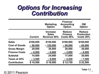 © 2011 Pearson
1 - 14
Options for IncreasingOptions for Increasing
ContributionContribution
Table 1.1
Sales $100,000 $150,000 $100,000 $100,000
Cost of Goods – 80,000 – 120,000 – 80,000 – 64,000
Gross Margin 20,000 30,000 20,000 36,000
Finance Costs – 6,000 – 6,000 – 3,000 – 6,000
Subtotal 14,000 24,000 17,000 30,000
Taxes at 25% – 3,500 – 6,000 – 4,250 – 7,500
Contribution $ 10,500 $ 18,000 $ 12,750 $ 22,500
Finance/
Marketing Accounting OM
Option Option Option
Increase Reduce Reduce
Sales Finance Production
Current Revenue 50% Costs 50% Costs 20%
 