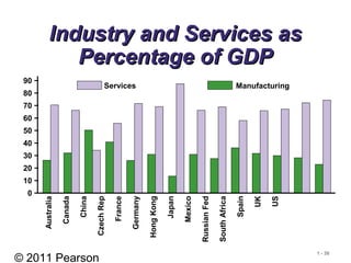 © 2011 Pearson
1 - 38
Industry and Services asIndustry and Services as
Percentage of GDPPercentage of GDP
Services Manufacturing
Australia
Canada
China
CzechRep
France
Germany
HongKong
Japan
Mexico
RussianFed
SouthAfrica
Spain
UK
US
90 −
80 −
70 −
60 −
50 −
40 −
30 −
20 −
10 −
0 −
 