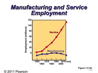© 2011 Pearson
1 - 40
120 –
100 –
80 –
60 –
40 –
20 –
0 –
| | | | | | |
1950 1970 1990 2010 (est)
1960 1980 2000
Employment(millions)
Manufacturing and ServiceManufacturing and Service
EmploymentEmployment
Figure 1.4 (A)
Manufacturing
ServiceService
 