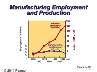 © 2011 Pearson
1 - 41
Manufacturing EmploymentManufacturing Employment
and Productionand Production
Figure 1.4 (B)
40 –
30 –
20 –
10 –
0 – | | | | | | |
1950 1970 1990 2010 (est)
1960 1980 2000
– 150150
– 125125
– 100100
– 7575
– 5050
– 2525
– 00
Employment(millions)
Index:1997=100Index:1997=100
Manufacturing
employment
(left scale)
IndustrialIndustrial
productionproduction
(right scale)(right scale)
 