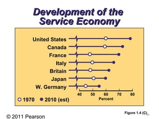 © 2011 Pearson
1 - 42
Development of theDevelopment of the
Service EconomyService Economy
Figure 1.4 (C)
United States
Canada
France
Italy
Britain
Japan
W. Germany
1970 2010 (est)
| | | | |
40 50 60 70 80
Percent
 