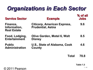 © 2011 Pearson
1 - 44
Organizations in Each SectorOrganizations in Each Sector
Service SectorService Sector ExampleExample
% of all% of all
JobsJobs
Finance,
Information,
Real Estate
Citicorp, American Express,
Prudential, Aetna
9.6
Food, Lodging,
Entertainment
Olive Garden, Motel 6, Walt
Disney
8.5
Public
Administration
U.S., State of Alabama, Cook
County
4.6
Total 78.8
Table 1.3
 