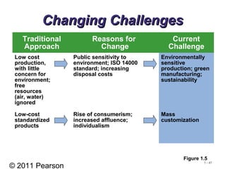 © 2011 Pearson
1 - 47
Changing ChallengesChanging Challenges
Traditional
Approach
Reasons for
Change
Current
Challenge
Low cost
production,
with little
concern for
environment;
free
resources
(air, water)
ignored
Public sensitivity to
environment; ISO 14000
standard; increasing
disposal costs
Environmentally
sensitive
production; green
manufacturing;
sustainability
Low-cost
standardized
products
Rise of consumerism;
increased affluence;
individualism
Mass
customization
Figure 1.5
 