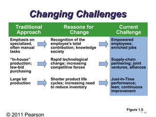 © 2011 Pearson
1 - 48
Changing ChallengesChanging Challenges
Traditional
Approach
Reasons for
Change
Current
Challenge
Emphasis on
specialized,
often manual
tasks
Recognition of the
employee's total
contribution; knowledge
society
Empowered
employees;
enriched jobs
“In-house”
production;
low-bid
purchasing
Rapid technological
change; increasing
competitive forces
Supply-chain
partnering; joint
ventures, alliances
Large lot
production
Shorter product life
cycles; increasing need
to reduce inventory
Just-In-Time
performance;
lean; continuous
improvement
Figure 1.5
 