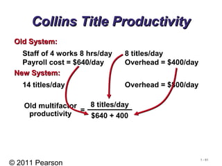 © 2011 Pearson
1 - 61
Collins Title ProductivityCollins Title Productivity
Staff of 4 works 8 hrs/day 8 titles/day
Payroll cost = $640/day Overhead = $400/day
Old System:Old System:
14 titles/day Overhead = $800/day
New System:New System:
=
Old multifactor
productivity
8 titles/day
$640 + 400
 