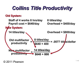 © 2011 Pearson
1 - 63
Collins Title ProductivityCollins Title Productivity
Staff of 4 works 8 hrs/day 8 titles/day
Payroll cost = $640/day Overhead = $400/day
Old System:Old System:
14 titles/day Overhead = $800/day
New System:New System:
8 titles/day
$640 + 400
=
Old multifactor
productivity
=
New multifactor
productivity
= .0077 titles/dollar
14 titles/day14 titles/day
$640 + 800$640 + 800
 
