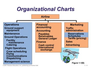 1 - 11
© 2011 Pearson Education, Inc. publishing as Prentice Hall
Organizational Charts
Operations
Ground support
equipment
Maintenance
Ground Operations
Facility
maintenance
Catering
Flight Operations
Crew scheduling
Flying
Communications
Dispatching
Management science
Finance/
accounting
Accounting
Payables
Receivables
General Ledger
Finance
Cash control
International
exchange
Airline
Figure 1.1(B)
Marketing
Traffic
administration
Reservations
Schedules
Tariffs (pricing)
Sales
Advertising
 