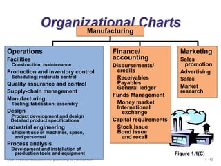 1 - 12
© 2011 Pearson Education, Inc. publishing as Prentice Hall
Marketing
Sales
promotion
Advertising
Sales
Market
research
Organizational Charts
Operations
Facilities
Construction; maintenance
Production and inventory control
Scheduling; materials control
Quality assurance and control
Supply-chain management
Manufacturing
Tooling; fabrication; assembly
Design
Product development and design
Detailed product specifications
Industrial engineering
Efficient use of machines, space,
and personnel
Process analysis
Development and installation of
production tools and equipment
Finance/
accounting
Disbursements/
credits
Receivables
Payables
General ledger
Funds Management
Money market
International
exchange
Capital requirements
Stock issue
Bond issue
and recall
Manufacturing
Figure 1.1(C)
 