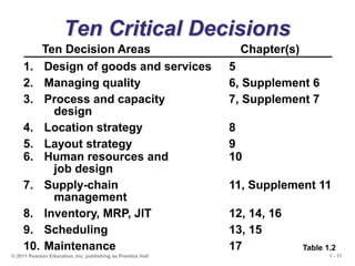 1 - 17
© 2011 Pearson Education, Inc. publishing as Prentice Hall
Ten Critical Decisions
Ten Decision Areas Chapter(s)
1. Design of goods and services 5
2. Managing quality 6, Supplement 6
3. Process and capacity 7, Supplement 7
design
4. Location strategy 8
5. Layout strategy 9
6. Human resources and 10
job design
7. Supply-chain 11, Supplement 11
management
8. Inventory, MRP, JIT 12, 14, 16
9. Scheduling 13, 15
10. Maintenance 17 Table 1.2
 