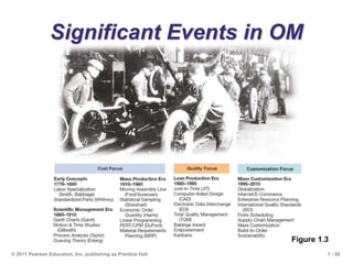 1 - 26
© 2011 Pearson Education, Inc. publishing as Prentice Hall
Significant Events in OM
Figure 1.3
 