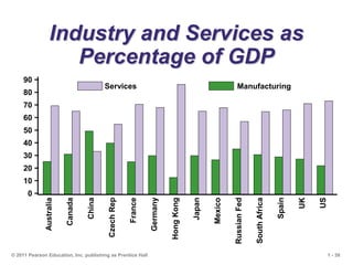 1 - 39
© 2011 Pearson Education, Inc. publishing as Prentice Hall
Industry and Services as
Percentage of GDP
Services Manufacturing
Australia
Canada
China
Czech
Rep
France
Germany
Hong
Kong
Japan
Mexico
Russian
Fed
South
Africa
Spain
UK
US
90 −
80 −
70 −
60 −
50 −
40 −
30 −
20 −
10 −
0 −
 