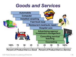 1 - 40
© 2011 Pearson Education, Inc. publishing as Prentice Hall
Goods and Services
Automobile
Computer
Installed carpeting
Fast-food meal
Restaurant meal/auto repair
Hospital care
Advertising agency/
investment management
Consulting service/
teaching
Counseling
Percent of Product that is a Good Percent of Product that is a Service
100% 75 50 25 0 25 50 75 100%
| | | | | | | | |
 