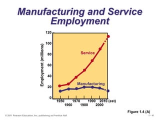 1 - 41
© 2011 Pearson Education, Inc. publishing as Prentice Hall
120 –
100 –
80 –
60 –
40 –
20 –
0 – | | | | | | |
1950 1970 1990 2010 (est)
1960 1980 2000
Employment
(millions)
Manufacturing and Service
Employment
Figure 1.4 (A)
Manufacturing
Service
 