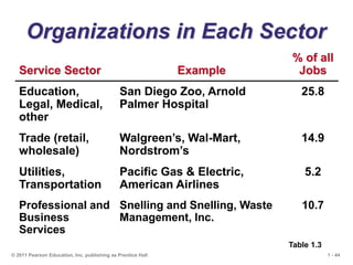 1 - 44
© 2011 Pearson Education, Inc. publishing as Prentice Hall
Organizations in Each Sector
Service Sector Example
% of all
Jobs
Education,
Legal, Medical,
other
San Diego Zoo, Arnold
Palmer Hospital
25.8
Trade (retail,
wholesale)
Walgreen’s, Wal-Mart,
Nordstrom’s
14.9
Utilities,
Transportation
Pacific Gas & Electric,
American Airlines
5.2
Professional and
Business
Services
Snelling and Snelling, Waste
Management, Inc.
10.7
Table 1.3
 