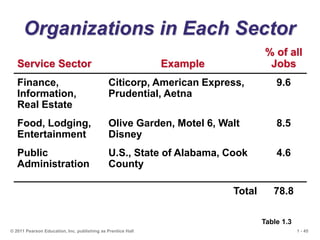 1 - 45
© 2011 Pearson Education, Inc. publishing as Prentice Hall
Organizations in Each Sector
Service Sector Example
% of all
Jobs
Finance,
Information,
Real Estate
Citicorp, American Express,
Prudential, Aetna
9.6
Food, Lodging,
Entertainment
Olive Garden, Motel 6, Walt
Disney
8.5
Public
Administration
U.S., State of Alabama, Cook
County
4.6
Total 78.8
Table 1.3
 