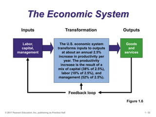 1 - 52
© 2011 Pearson Education, Inc. publishing as Prentice Hall
Feedback loop
Outputs
Goods
and
services
Transformation
The U.S. economic system
transforms inputs to outputs
at about an annual 2.5%
increase in productivity per
year. The productivity
increase is the result of a
mix of capital (38% of 2.5%),
labor (10% of 2.5%), and
management (52% of 2.5%).
The Economic System
Inputs
Labor,
capital,
management
Figure 1.6
 