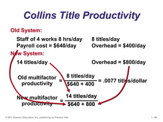1 - 66
© 2011 Pearson Education, Inc. publishing as Prentice Hall
Collins Title Productivity
Staff of 4 works 8 hrs/day 8 titles/day
Payroll cost = $640/day Overhead = $400/day
Old System:
14 titles/day Overhead = $800/day
New System:
8 titles/day
$640 + 400
=
Old multifactor
productivity
=
New multifactor
productivity
= .0077 titles/dollar
14 titles/day
$640 + 800
 