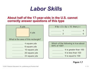 1 - 71
© 2011 Pearson Education, Inc. publishing as Prentice Hall
Labor Skills
About half of the 17-year-olds in the U.S. cannot
correctly answer questions of this type
Figure 1.7
 