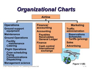 © 2011 Pearson Education, Inc. publishing as Prentice Hall 1 - 11
Organizational Charts
Organizational Charts
Operations
Ground support
equipment
Maintenance
Ground Operations
Facility
maintenance
Catering
Flight Operations
Crew scheduling
Flying
Communications
Dispatching
Management science
Finance/
accounting
Accounting
Payables
Receivables
General Ledger
Finance
Cash control
International
exchange
Airline
Figure 1.1(B)
Marketing
Traffic
administration
Reservations
Schedules
Tariffs (pricing)
Sales
Advertising
 