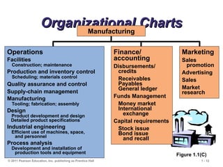 © 2011 Pearson Education, Inc. publishing as Prentice Hall 1 - 12
Marketing
Sales
promotion
Advertising
Sales
Market
research
Organizational Charts
Organizational Charts
Operations
Facilities
Construction; maintenance
Production and inventory control
Scheduling; materials control
Quality assurance and control
Supply-chain management
Manufacturing
Tooling; fabrication; assembly
Design
Product development and design
Detailed product specifications
Industrial engineering
Efficient use of machines, space,
and personnel
Process analysis
Development and installation of
production tools and equipment
Finance/
accounting
Disbursements/
credits
Receivables
Payables
General ledger
Funds Management
Money market
International
exchange
Capital requirements
Stock issue
Bond issue
and recall
Manufacturing
Figure 1.1(C)
 