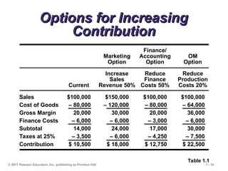 © 2011 Pearson Education, Inc. publishing as Prentice Hall 1 - 14
Options for Increasing
Options for Increasing
Contribution
Contribution
Table 1.1
Sales $100,000 $150,000 $100,000 $100,000
Cost of Goods – 80,000 – 120,000 – 80,000 – 64,000
Gross Margin 20,000 30,000 20,000 36,000
Finance Costs – 6,000 – 6,000 – 3,000 – 6,000
Subtotal 14,000 24,000 17,000 30,000
Taxes at 25% – 3,500 – 6,000 – 4,250 – 7,500
Contribution $ 10,500 $ 18,000 $ 12,750 $ 22,500
Finance/
Marketing Accounting OM
Option Option Option
Increase Reduce Reduce
Sales Finance Production
Current Revenue 50% Costs 50% Costs 20%
 