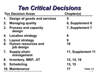 © 2011 Pearson Education, Inc. publishing as Prentice Hall 1 - 16
Ten Critical Decisions
Ten Critical Decisions
Ten Decision Areas Chapter(s)
1. Design of goods and services 5
2. Managing quality 6, Supplement 6
3. Process and capacity 7, Supplement 7
design
4. Location strategy 8
5. Layout strategy 9
6. Human resources and 10
job design
7. Supply-chain 11, Supplement 11
management
8. Inventory, MRP, JIT 12, 14, 16
9. Scheduling 13, 15
10. Maintenance 17 Table 1.2
 