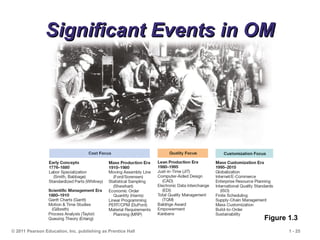 © 2011 Pearson Education, Inc. publishing as Prentice Hall 1 - 25
Significant Events in OM
Significant Events in OM
Figure 1.3
 