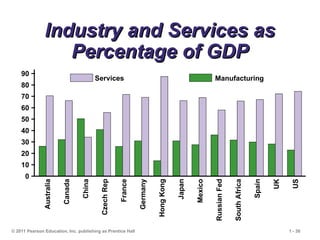 © 2011 Pearson Education, Inc. publishing as Prentice Hall 1 - 38
Industry and Services as
Industry and Services as
Percentage of GDP
Percentage of GDP
Services Manufacturing
Australia
Canada
China
Czech
Rep
France
Germany
Hong
Kong
Japan
Mexico
Russian
Fed
South
Africa
Spain
UK
US
90 −
80 −
70 −
60 −
50 −
40 −
30 −
20 −
10 −
0 −
 