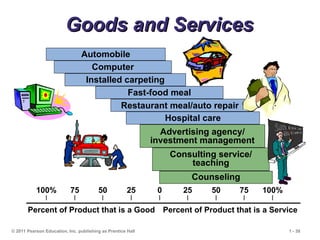 © 2011 Pearson Education, Inc. publishing as Prentice Hall 1 - 39
Goods and Services
Goods and Services
Automobile
Computer
Installed carpeting
Fast-food meal
Restaurant meal/auto repair
Hospital care
Advertising agency/
investment management
Consulting service/
teaching
Counseling
Percent of Product that is a Good Percent of Product that is a Service
100% 75 50 25 0 25 50 75 100%
| | | | | | | | |
 
