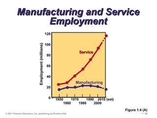 © 2011 Pearson Education, Inc. publishing as Prentice Hall 1 - 40
120 –
100 –
80 –
60 –
40 –
20 –
0 –
| | | | | | |
1950 1970 1990 2010 (est)
1960 1980 2000
Employment
(millions)
Manufacturing and Service
Manufacturing and Service
Employment
Employment
Figure 1.4 (A)
Manufacturing
Service
Service
 