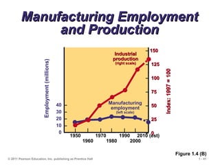 © 2011 Pearson Education, Inc. publishing as Prentice Hall 1 - 41
Manufacturing Employment
Manufacturing Employment
and Production
and Production
Figure 1.4 (B)
40 –
30 –
20 –
10 –
0 – | | | | | | |
1950 1970 1990 2010 (est)
1960 1980 2000
– 150
150
– 125
125
– 100
100
– 75
75
– 50
50
– 25
25
– 0
0
Employment
(millions)
Index:
1997
=
100
Index:
1997
=
100
Manufacturing
employment
(left scale)
Industrial
Industrial
production
production
(right scale)
(right scale)
 